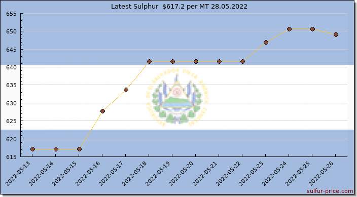 Price on sulfur in El Salvador today 28.05.2022